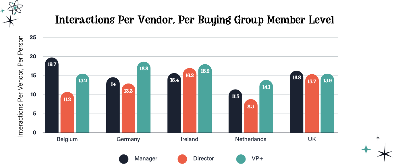 Chart showing interactions per vendor, per buying group member level